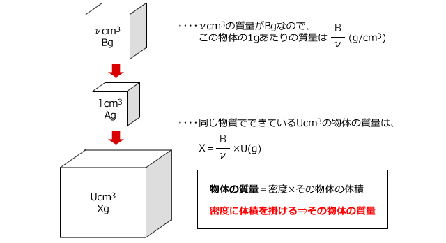 密度に体積を掛ける→その物体の質量