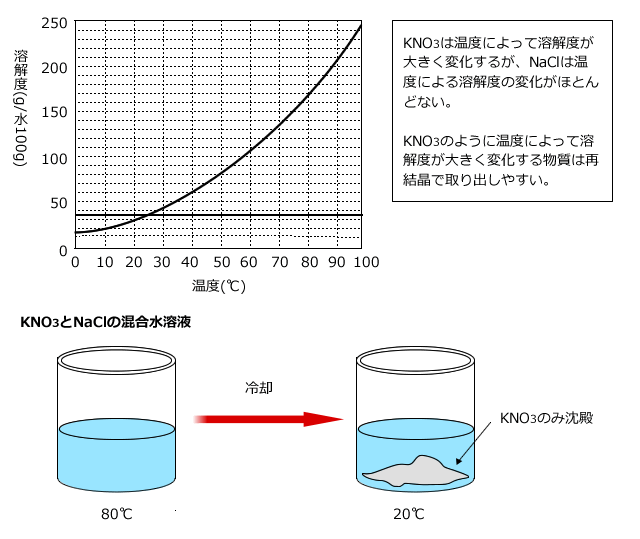 KNO3とNaClの混合水溶液
