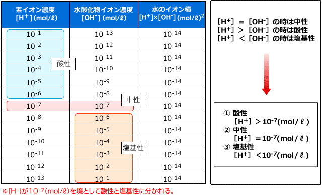 素イオン濃度・水酸化物イオン濃度・水のイオン積