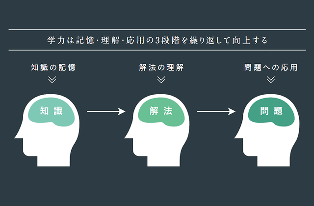医学部合格率88％のアイメディカが考える受験勉強