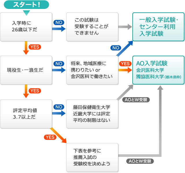 入試 金沢 大学 推薦 「学校推薦型選抜」