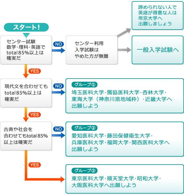 フローチャート