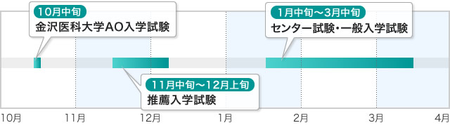 大まかな年間日程