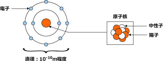 第1回：原子のつくり　その(1)