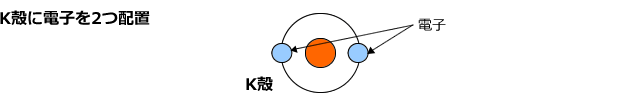 K殻に電子を2つ配置