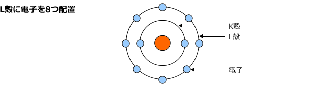 L殻に電子を8つ配置