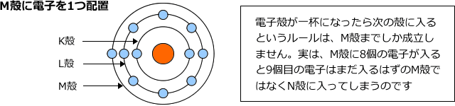 M殻に電子を1つ配置