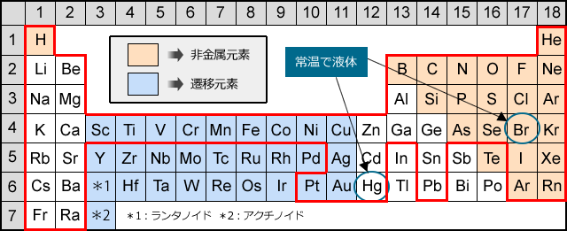 周期表