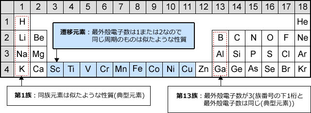 化学講座 第3回 元素の周期表 私立 国公立大学医学部に入ろう ドットコム