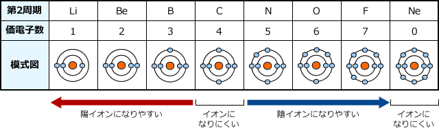 イオンになりやすい・なりにくい元素