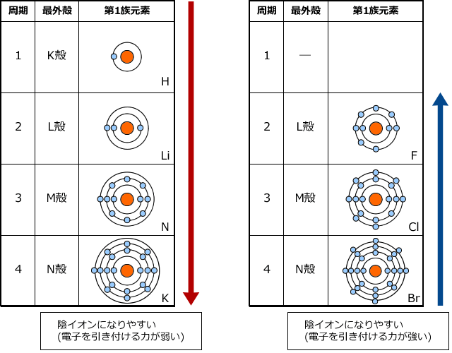 陽イオンになりやすい・陰イオンになりやすい元素