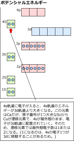 ポテンシャルエネルギー