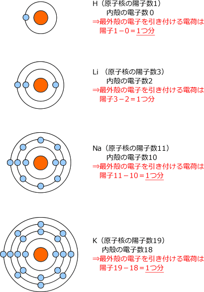 化学講座 第4回 第一イオン化エネルギーと第nイオン化エネルギー 私立 国公立大学医学部に入ろう ドットコム