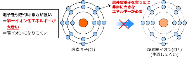 塩素原子と塩素陽イオン