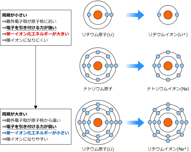 周期が大きくなるほど陽イオンになりやすくなる