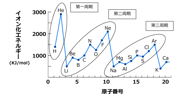 第4回：第一イオン化エネルギーと第nイオン化エネルギー