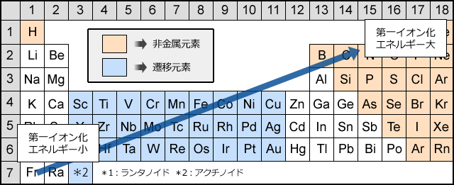 周期表