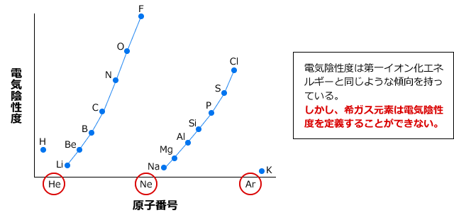 電気陰性度