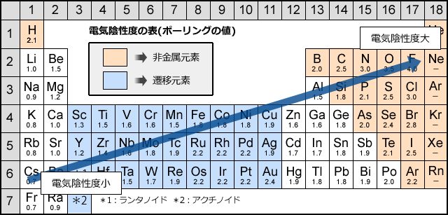 電気陰性度