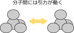 分子間力には引力が働く