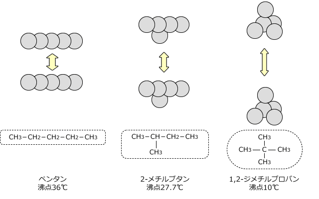 ペンタン/2－メチルブタン/1,2‐ジメチルプロパン