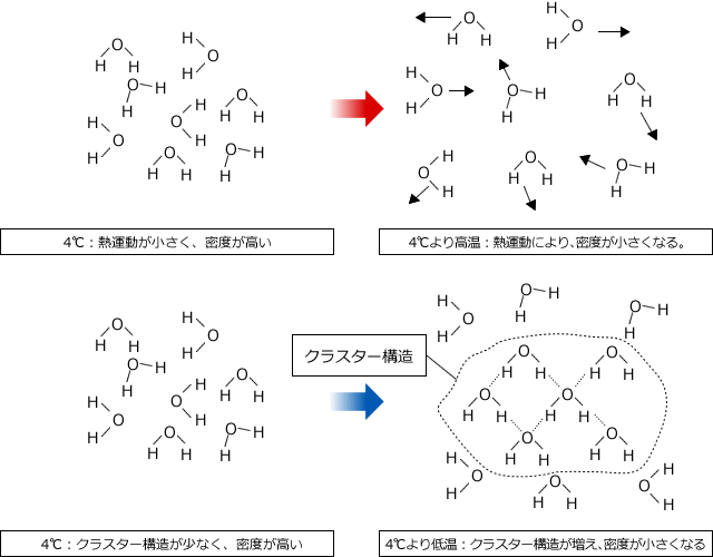 低温：熱運動が少なく、密度が大きい/高温：運動が激しく、密度が小さい