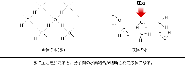 氷に圧力を加えると、分子間の水素結合が切断されて液体になる。