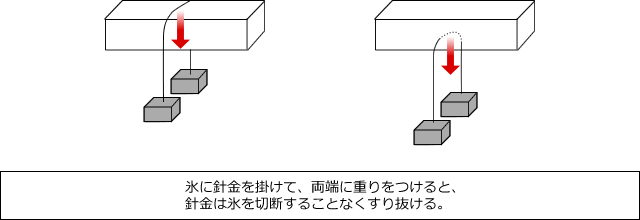 スケート靴で氷を踏みつけると、圧力によって氷が融解する