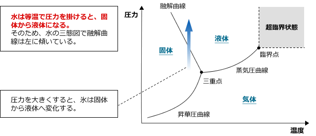 三態図