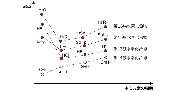 14族～17族の元素の水素化物の沸点グラフ