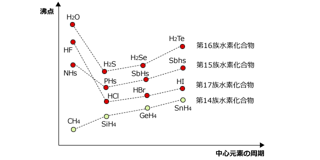 化学講座 第8回 水素結合と水の性質 私立 国公立大学医学部に入ろう ドットコム