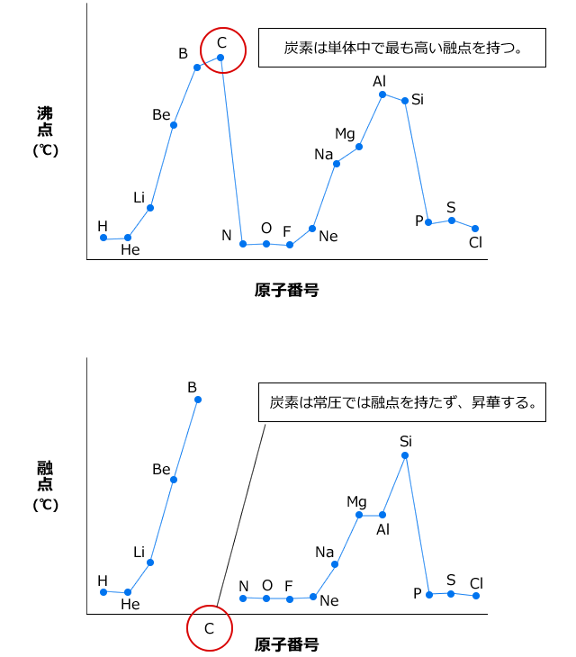 沸点と融点のグラフ