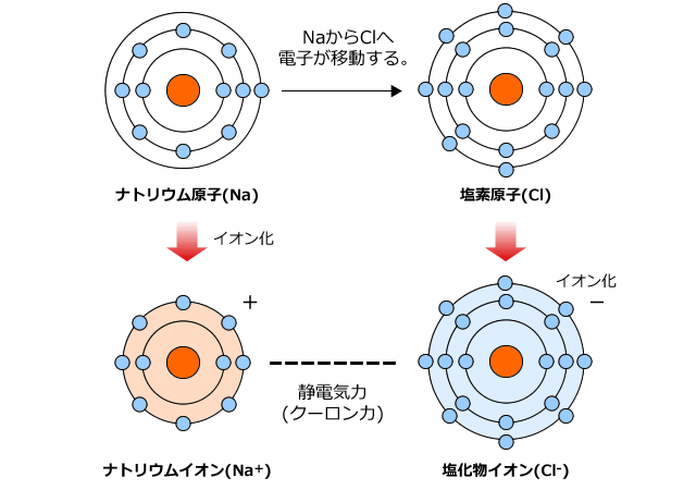 ナトリウムイオンと塩化物イオン