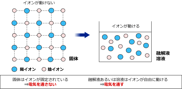 固体のイオンと溶解液あるいは溶液のイオン