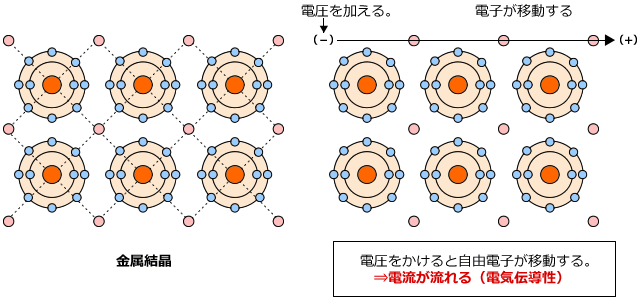 電圧をかけると自由電子が移動する。→電流が流れる（電気伝導性）