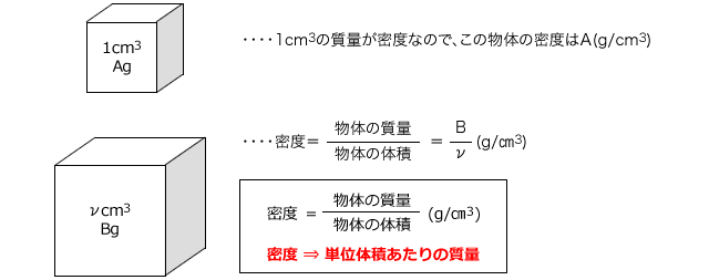 化学講座 第12回 濃度と密度 私立 国公立大学医学部に入ろう