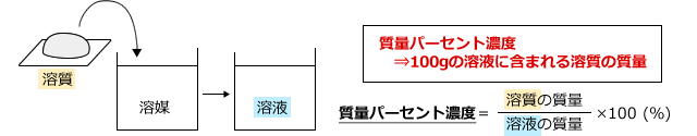 化学講座 第12回 濃度と密度 私立 国公立大学医学部に入ろう ドットコム