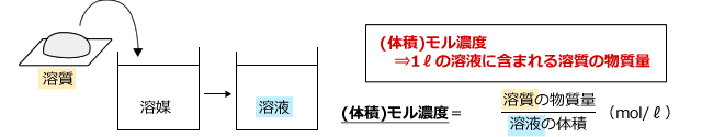  (体積)モル濃度は1リットルの溶液に含まれる溶質の物質量