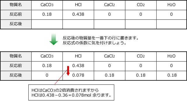 反応前と反応後の表