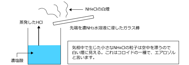 気相中で生じた小さなNH4Clの粒子は空中を漂うので白い煙に見える。これはコロイドの一種で、エアロゾルと言います。