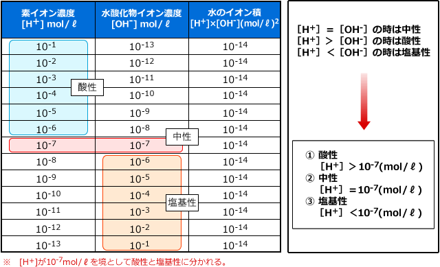 素イオン濃度・水酸化物イオン濃度・水のイオン積