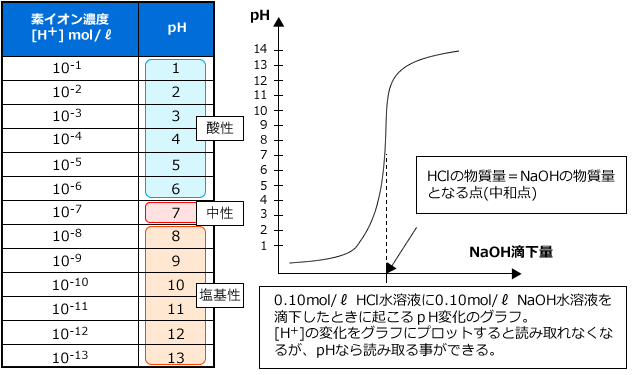 水素イオン濃度とpH