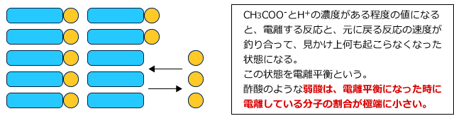 酢酸のような弱酸は、電離平衡になった時に電離している分子の割合が極端に小さい。