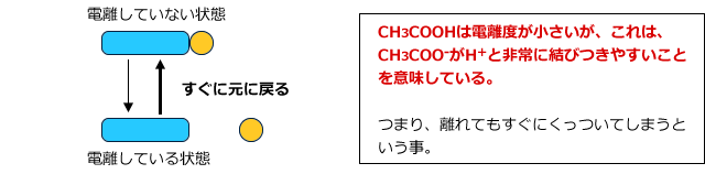CH3COOHは電離度が小さいが、これは、CH3COO－がH＋と非常に結びつきやすいことを意味している。