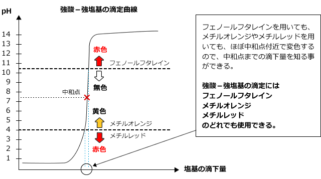 強酸－強塩基の滴定曲線