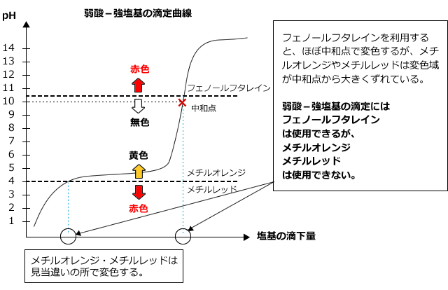 弱酸－強塩基の滴定曲線