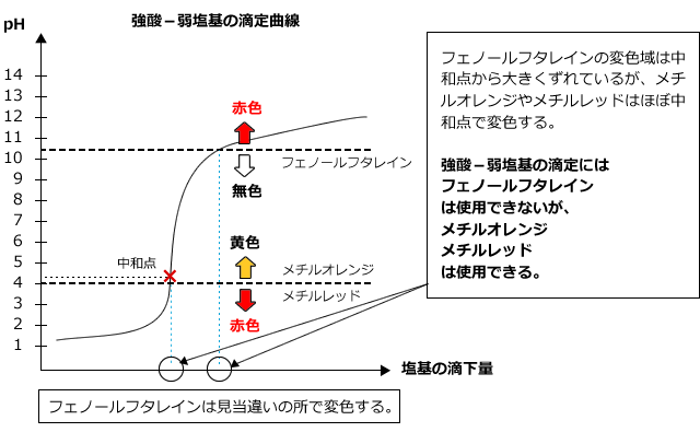 強酸－弱塩基の滴定曲線