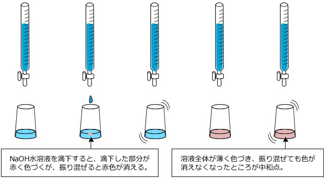 NaOH水溶液を滴下する