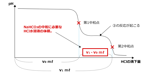 二段滴定の滴定曲線