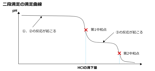 二段滴定の滴定曲線